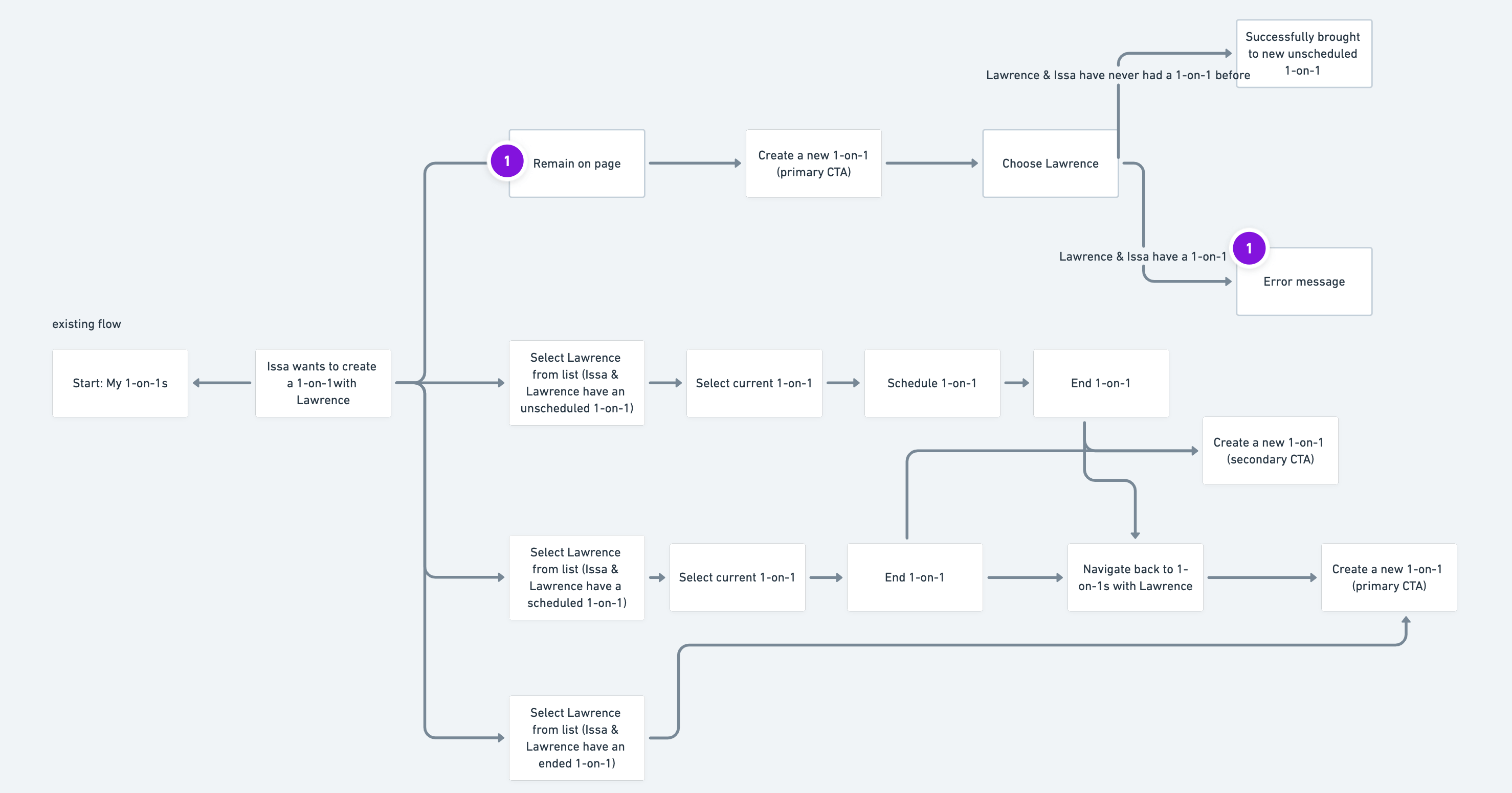 1on1 End and scheduling user flow