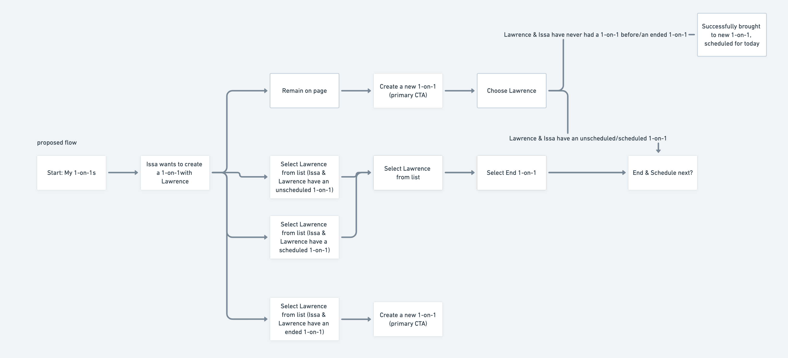 1 on 1 scheduling and ended user flow (new)